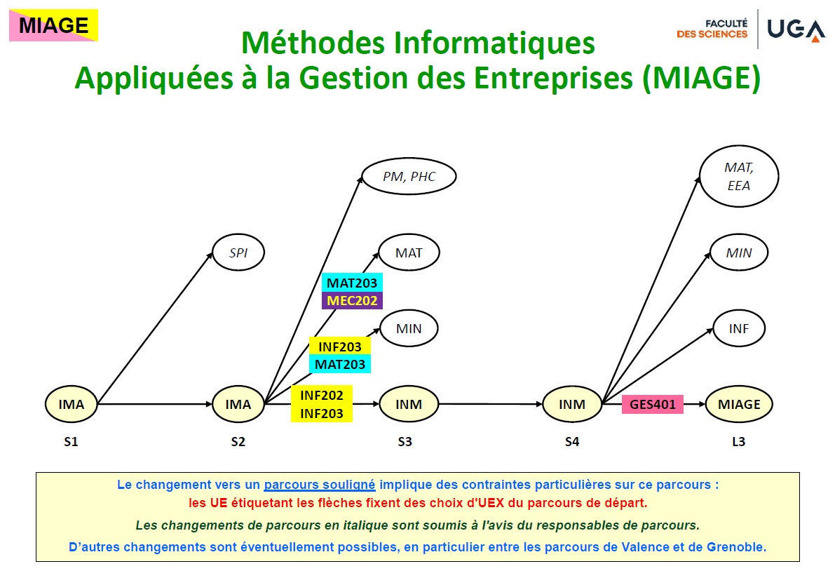 Parcours Méthodes Informatiques Appliquées à La Gestion Des Entreprises ...