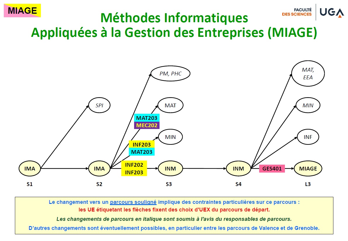 MIAGE