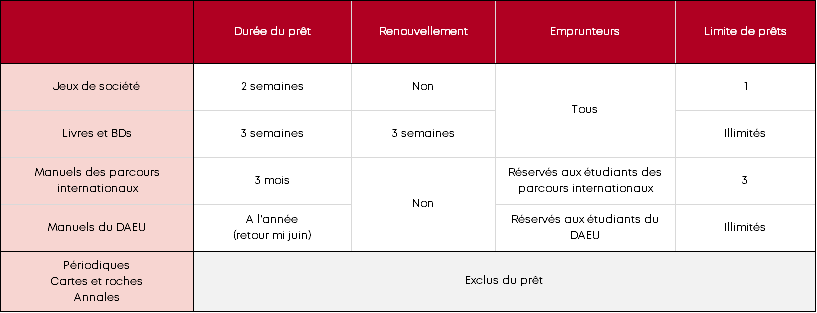 Modalités de prêt a l'R