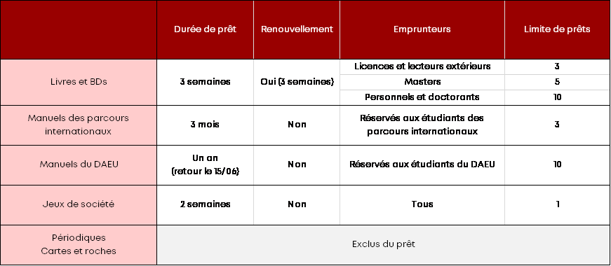 Modalités de prêt