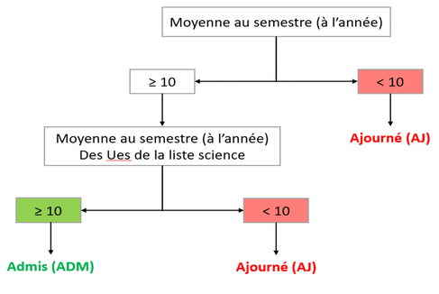 Double moyenne